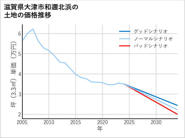 滋賀県大津市和邇北浜の土地価格推移