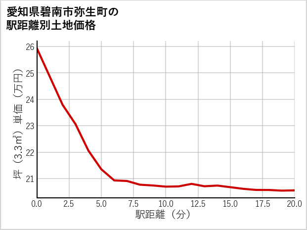 愛知県碧南市弥生町の徒歩距離別の土地坪単価