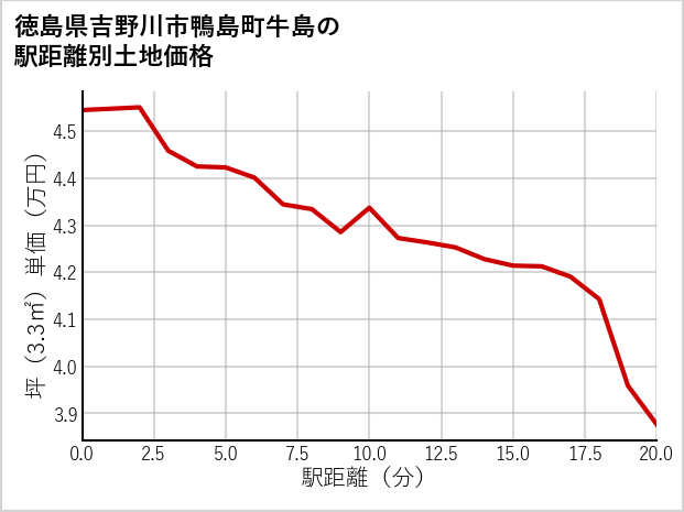 徳島県吉野川市鴨島町牛島の徒歩距離別の土地坪単価