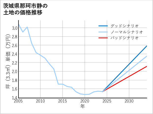 茨城県那珂市静の土地価格推移