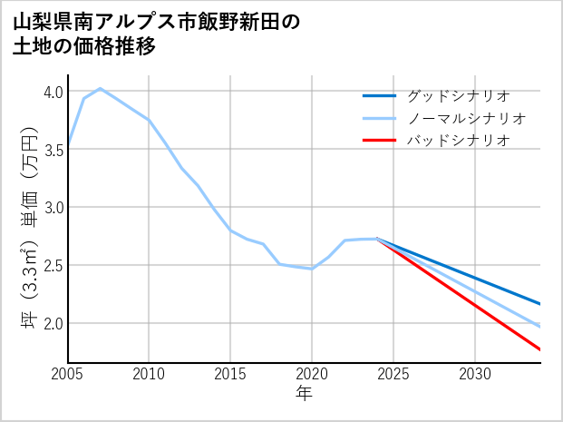 山梨県南アルプス市飯野新田の土地価格推移