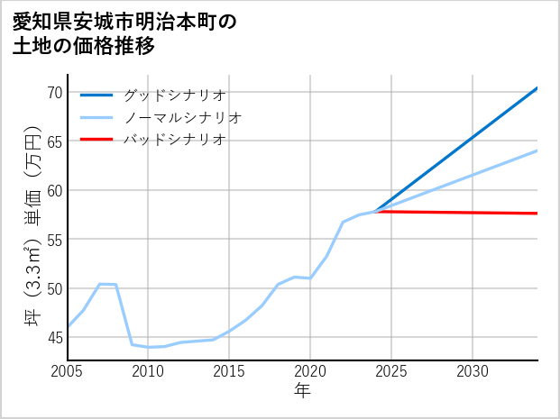 愛知県安城市明治本町の土地価格推移