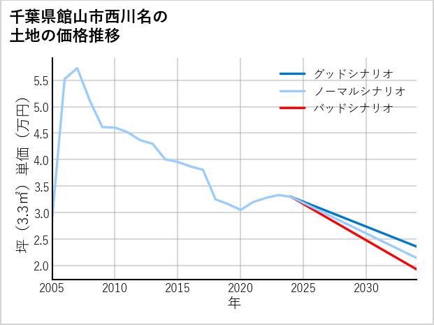 千葉県館山市西川名の土地価格推移