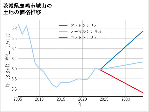 茨城県鹿嶋市城山の土地価格推移
