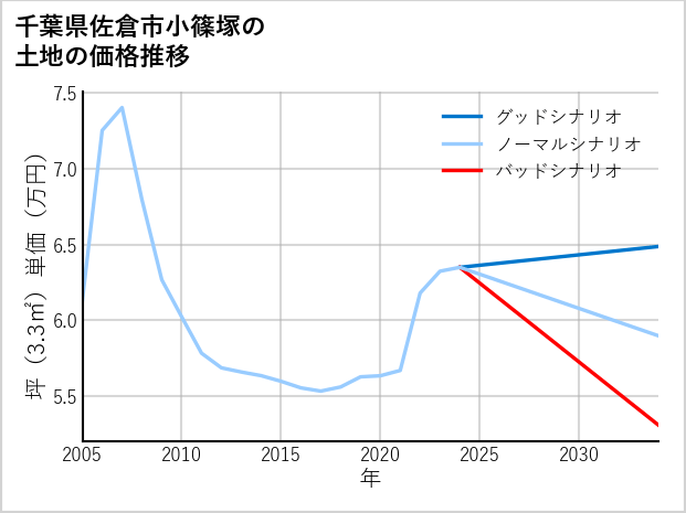 千葉県佐倉市小篠塚の土地価格推移