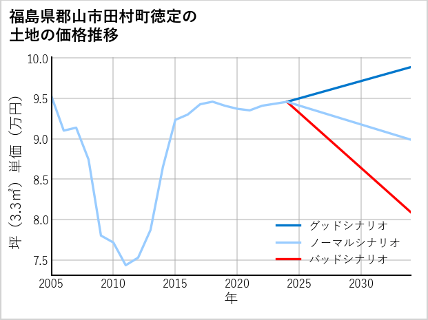 福島県郡山市田村町徳定の土地価格推移