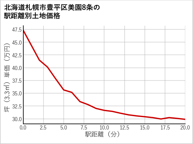 北海道札幌市豊平区美園8条の徒歩距離別の土地坪単価