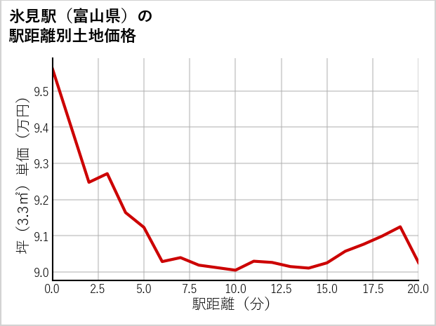 氷見駅（富山県）の徒歩距離別の土地坪単価