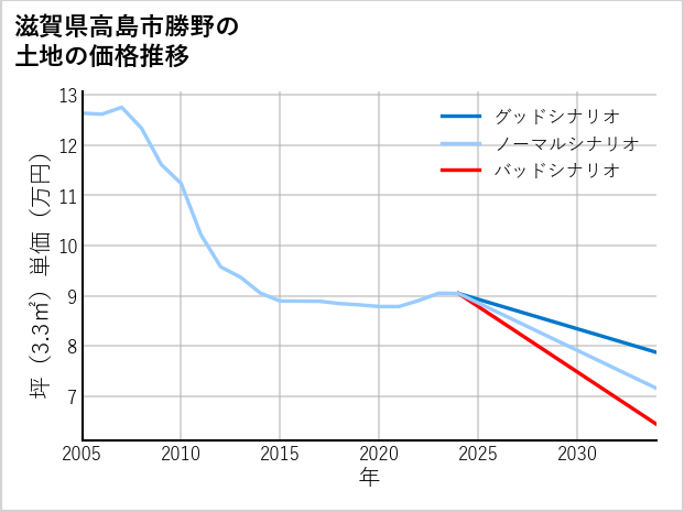滋賀県高島市勝野の土地価格推移