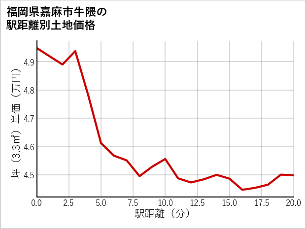 福岡県嘉麻市牛隈の徒歩距離別の土地坪単価