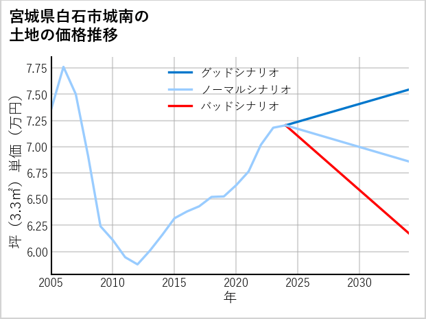 宮城県白石市城南の土地価格推移