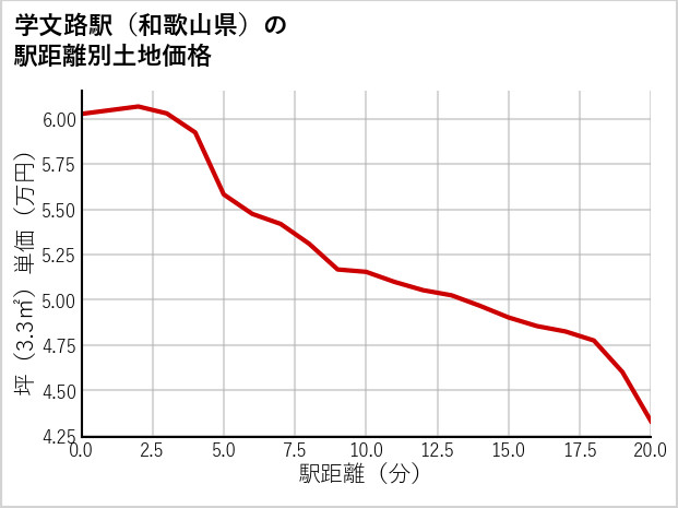 学文路駅（和歌山県）の徒歩距離別の土地坪単価