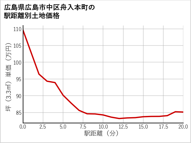 広島県広島市中区舟入本町の徒歩距離別の土地坪単価