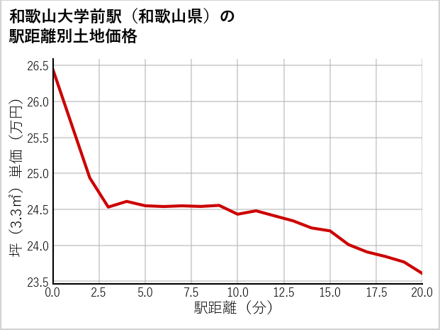 和歌山大学前駅（和歌山県）の徒歩距離別の土地坪単価