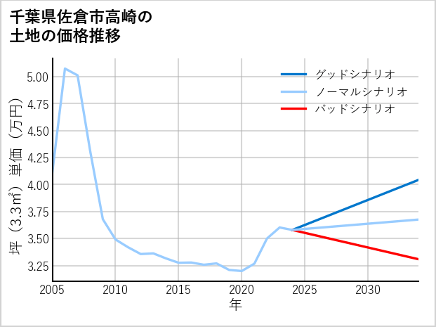千葉県佐倉市高崎の土地価格推移