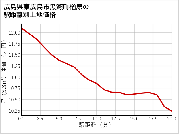 広島県東広島市黒瀬町楢原の徒歩距離別の土地坪単価
