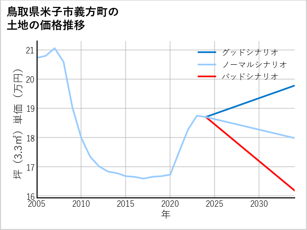 鳥取県米子市義方町の土地価格推移