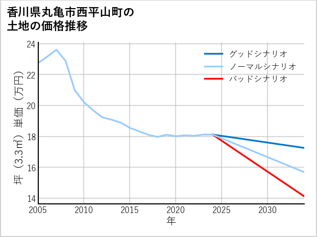 香川県丸亀市西平山町の土地価格推移