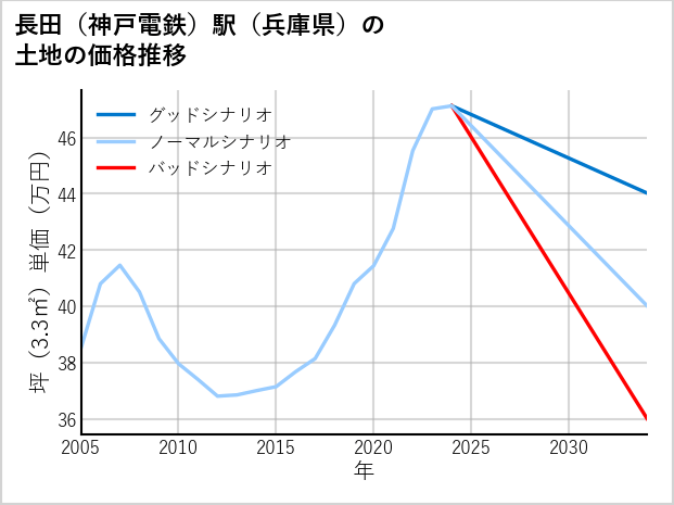 長田〔神戸電鉄〕駅（兵庫県）の土地価格推移