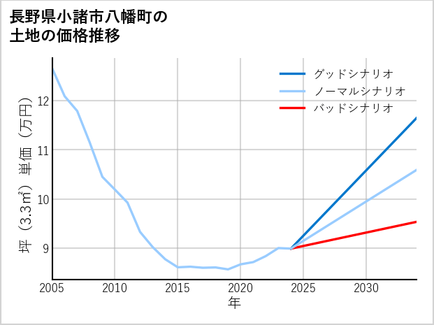 長野県小諸市八幡町の土地価格推移
