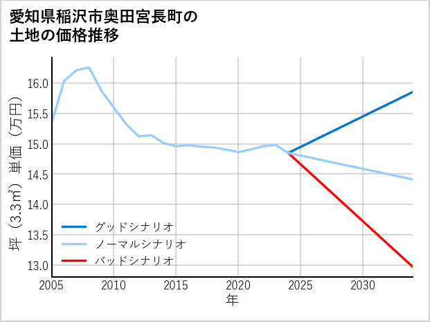 愛知県稲沢市奥田宮長町の土地価格推移