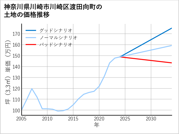 神奈川県川崎市川崎区渡田向町の土地価格推移