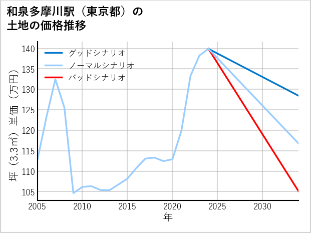 和泉多摩川駅（東京都）の土地価格推移