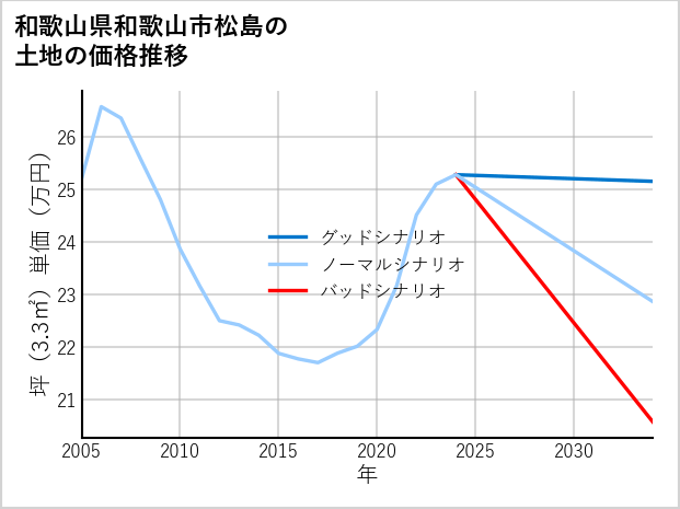 和歌山県和歌山市松島の土地価格推移