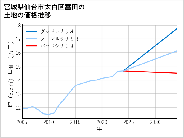 宮城県仙台市太白区富田の土地価格推移
