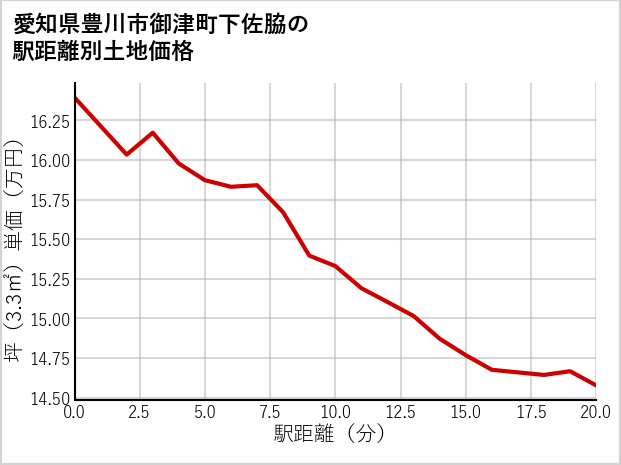 愛知県豊川市御津町下佐脇の徒歩距離別の土地坪単価