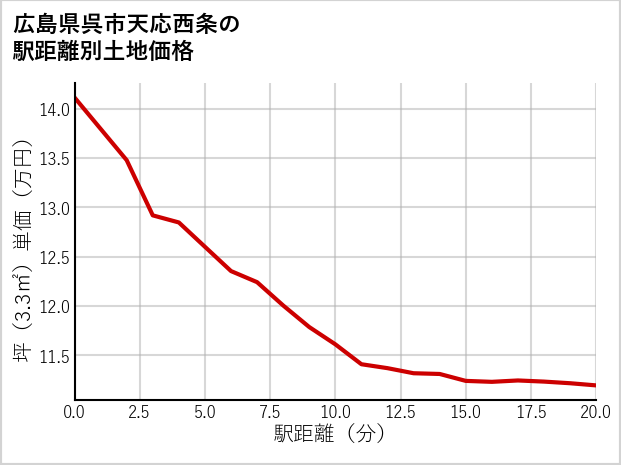 広島県呉市天応西条の徒歩距離別の土地坪単価