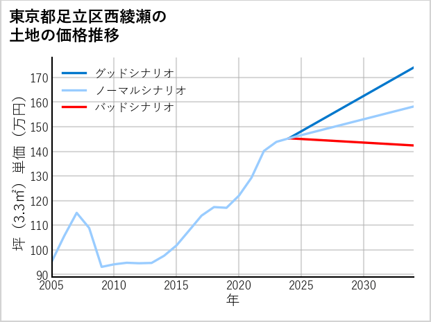 東京都足立区西綾瀬の土地価格推移