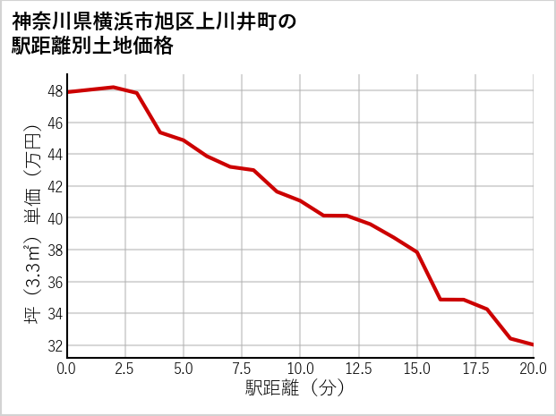 神奈川県横浜市旭区上川井町の徒歩距離別の土地坪単価