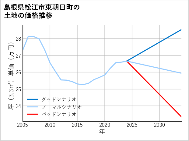 島根県松江市東朝日町の土地価格推移