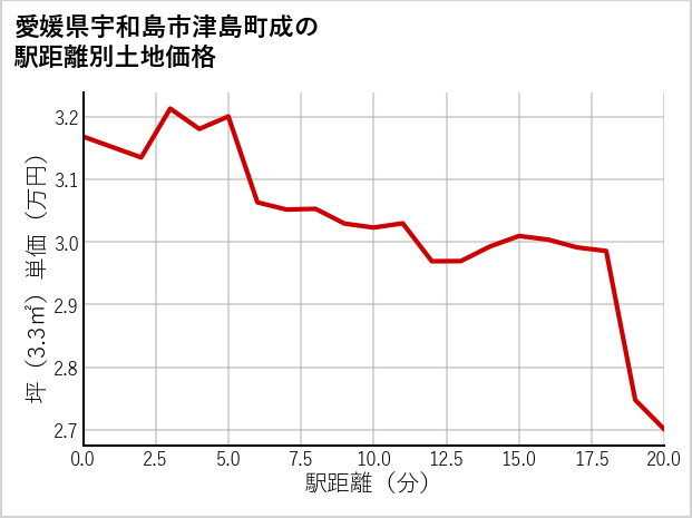 愛媛県宇和島市津島町成の徒歩距離別の土地坪単価