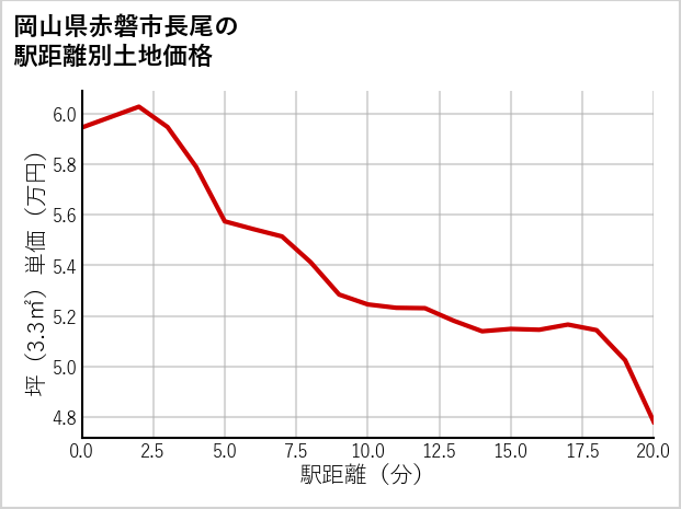 岡山県赤磐市長尾の徒歩距離別の土地坪単価