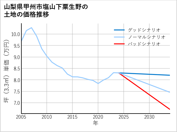 山梨県甲州市塩山下粟生野の土地価格推移