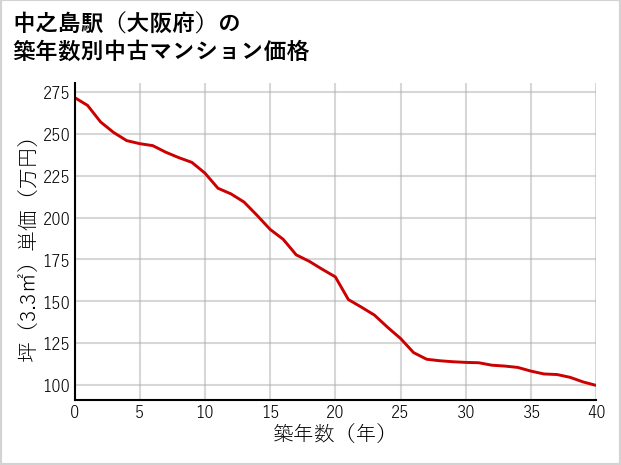 中之島駅（大阪府）の築年数別の中古マンション坪単価