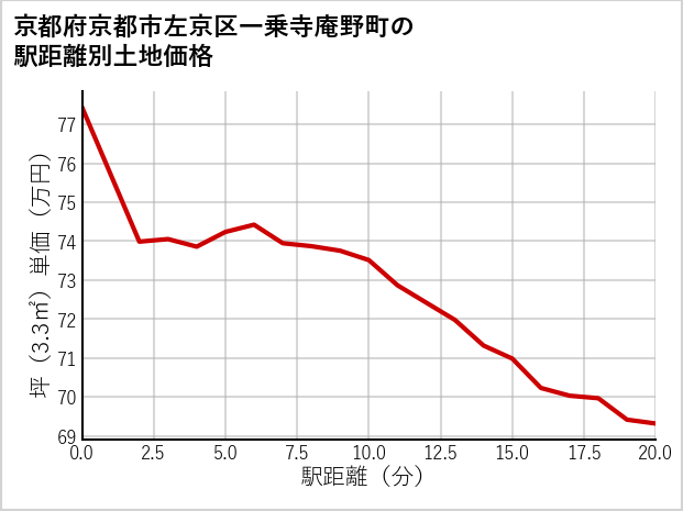 京都府京都市左京区一乗寺庵野町の徒歩距離別の土地坪単価