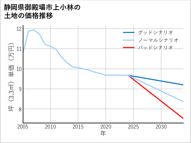 静岡県御殿場市上小林の土地価格推移