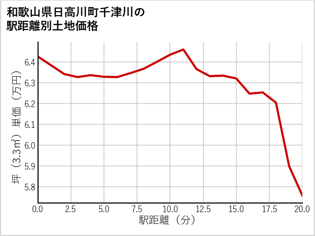 和歌山県日高川町千津川の徒歩距離別の土地坪単価