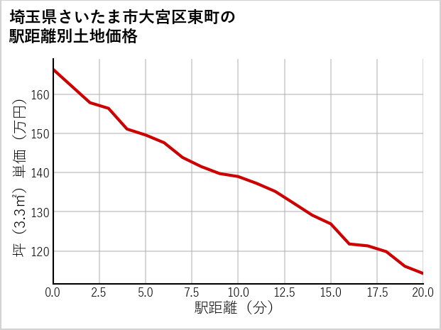 埼玉県さいたま市大宮区東町の徒歩距離別の土地坪単価