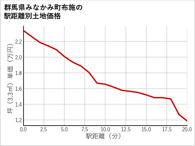 群馬県みなかみ町布施の徒歩距離別の土地坪単価