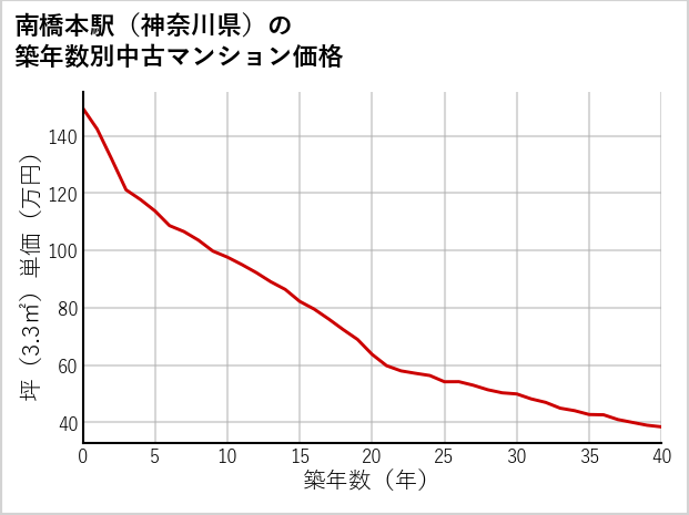 南橋本駅（神奈川県）の築年数別の中古マンション坪単価