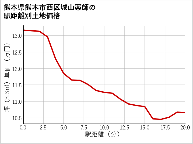 熊本県熊本市西区城山薬師の徒歩距離別の土地坪単価