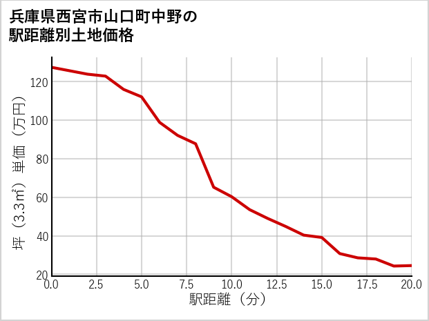 兵庫県西宮市山口町中野の徒歩距離別の土地坪単価