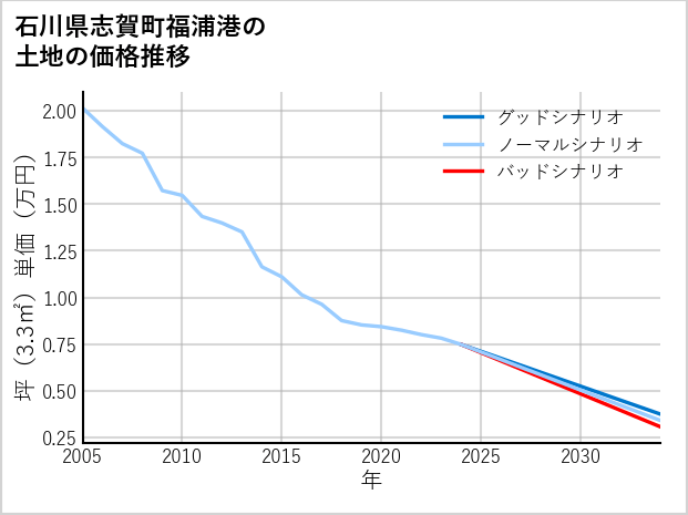 石川県志賀町福浦港の土地価格推移