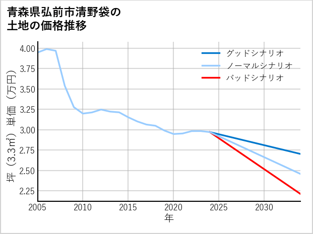 青森県弘前市清野袋の土地価格推移
