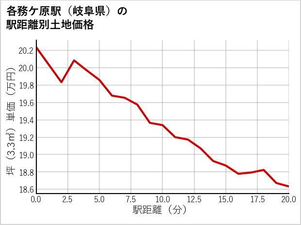 各務ケ原駅（岐阜県）の徒歩距離別の土地坪単価