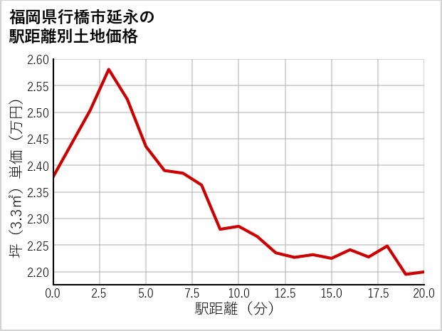 福岡県行橋市延永の徒歩距離別の土地坪単価